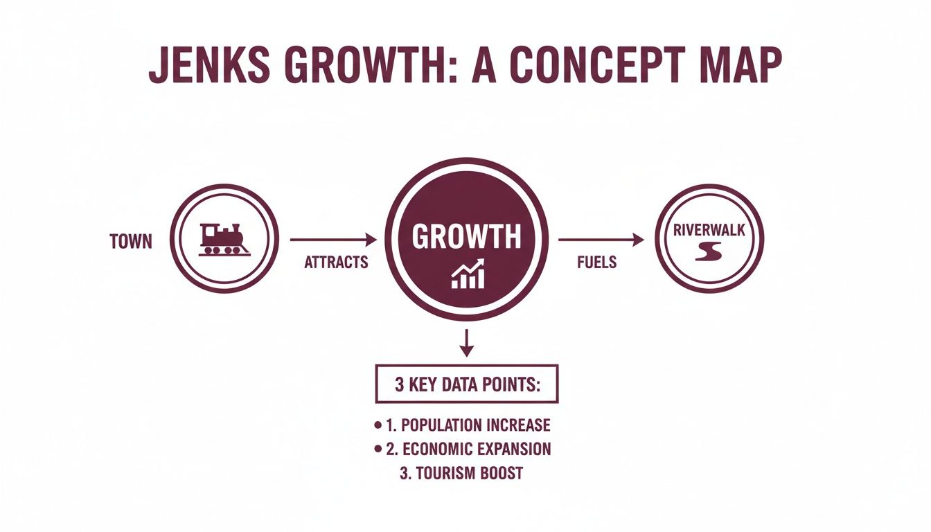 A concept map illustrating Jenks growth, connecting town, growth, and riverwalk, highlighting key data points.