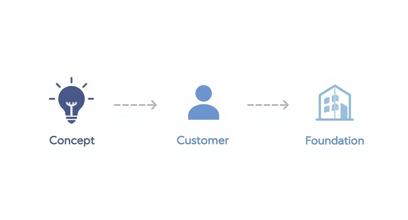 Business development process diagram showing concept, customer, and foundation stages with connecting arrows