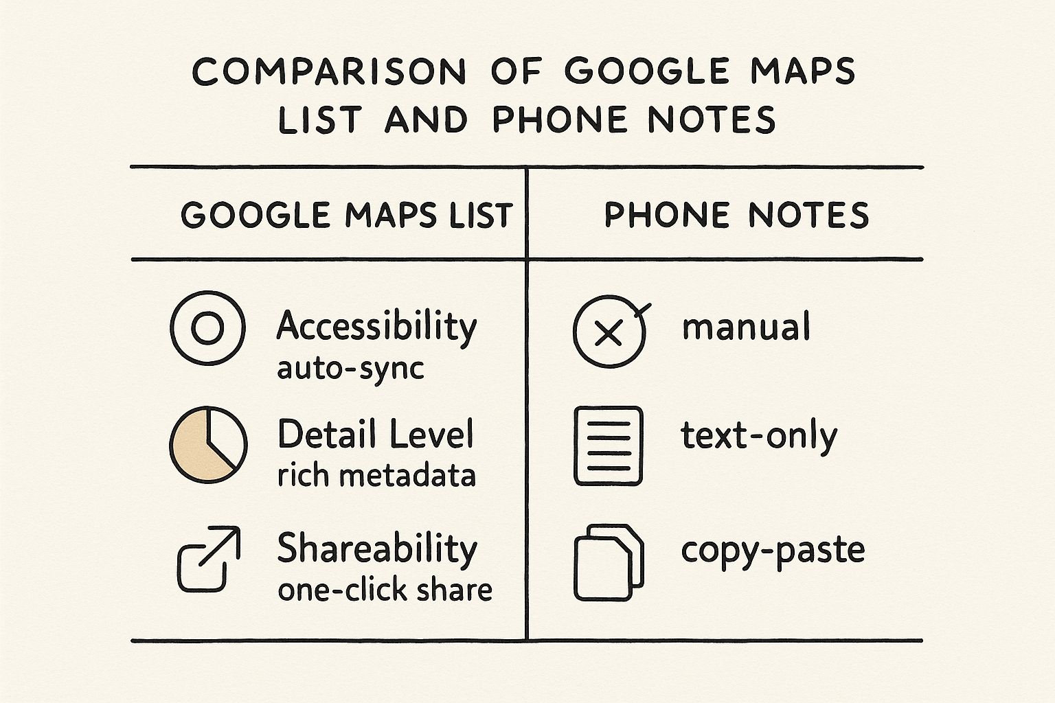 Infographic comparing Google Maps lists and phone notes for organizing trendy clothing stores near me, showing differences in accessibility, detail level, and shareability.
