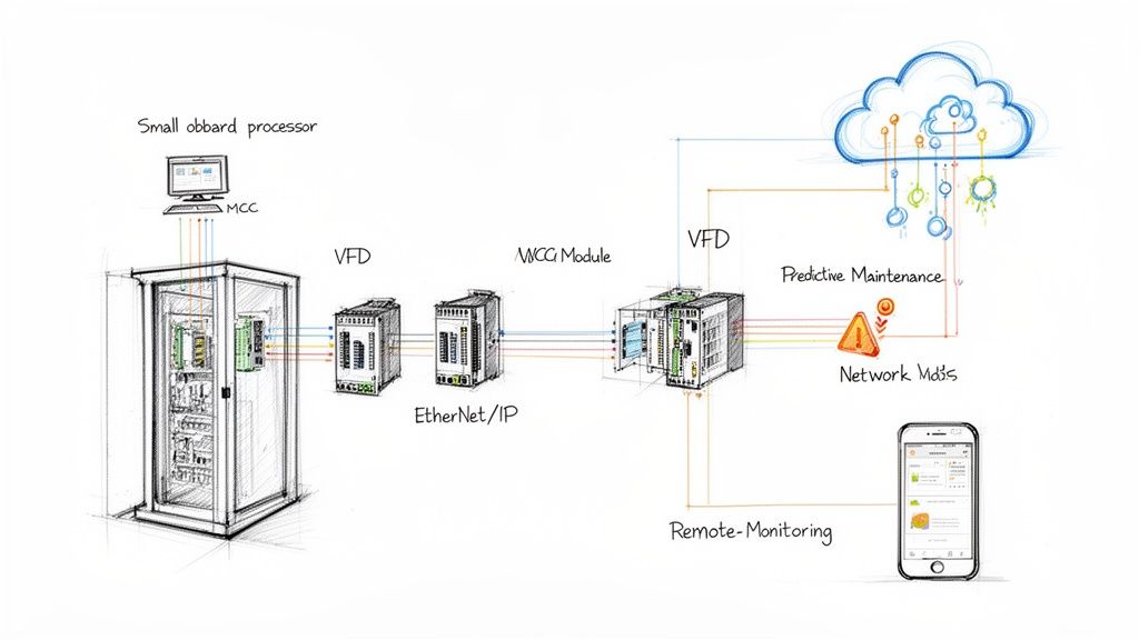 Industrial control system with MCC, VFDs, cloud for predictive maintenance, and remote monitoring on a smartphone.