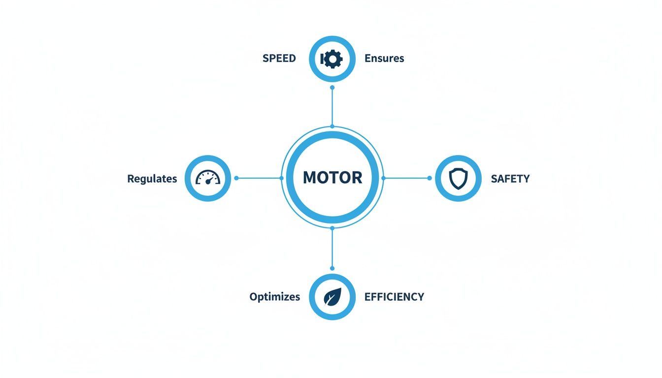 Infographic showing a motor's core functions: regulating speed, ensuring safety, and optimizing efficiency.