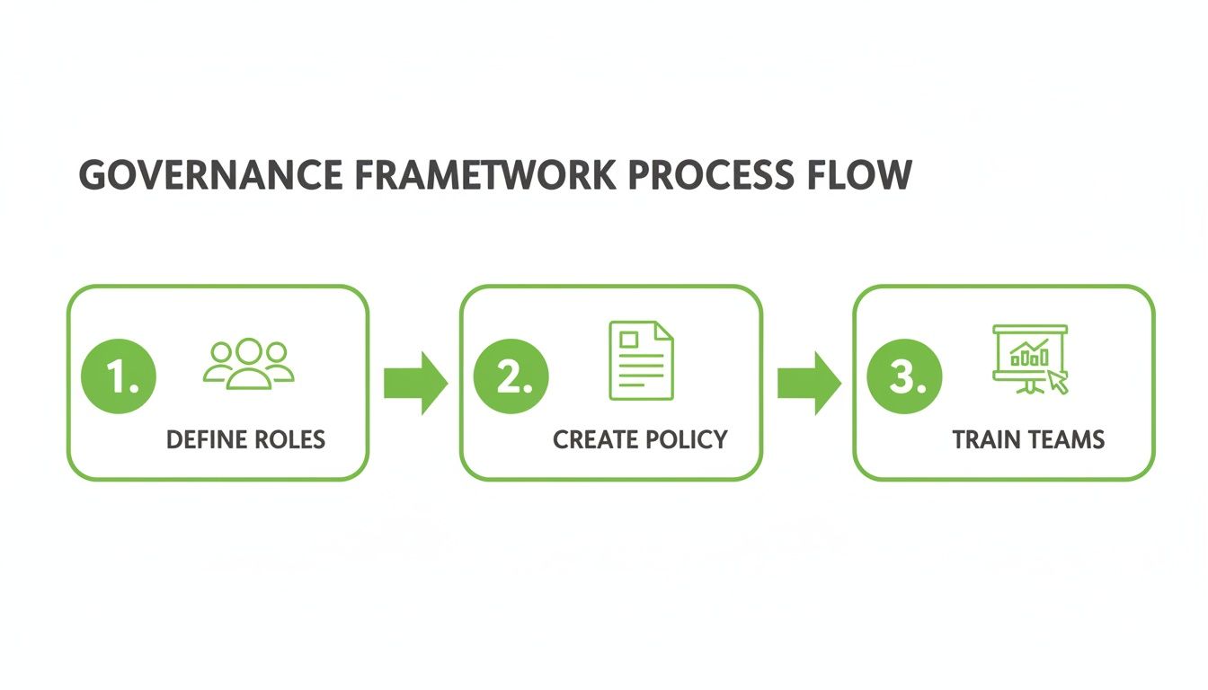 A three-step governance framework process flow showing Define Roles, Create Policy, and Train Teams.