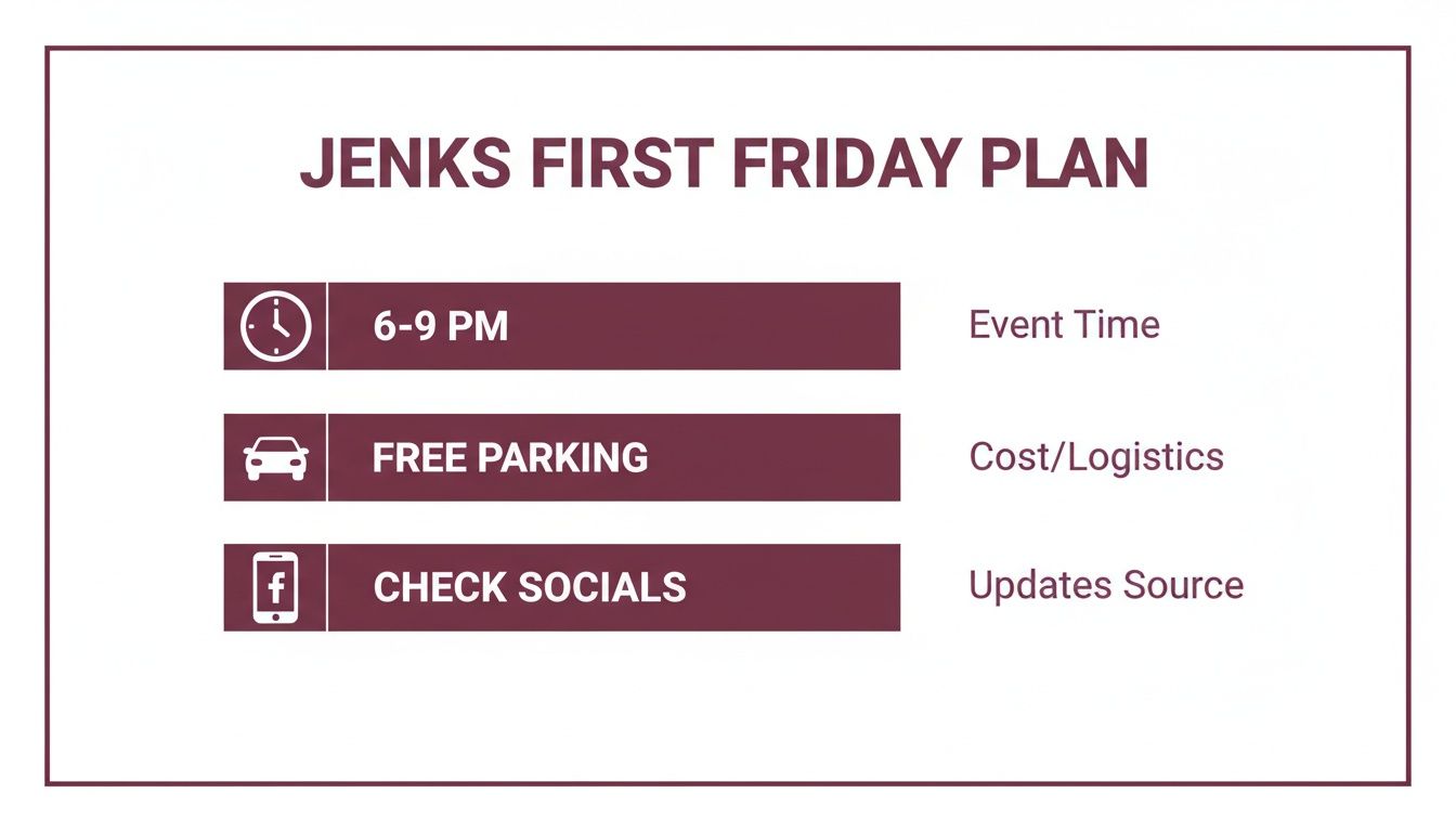 A Jenks First Friday plan showing event time from 6-9 PM, free parking, and to check socials for updates.