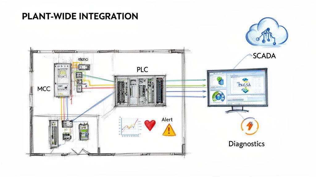 Diagram illustrating plant-wide integration of MCC, PLC, SCADA, and cloud for diagnostics and alerts.