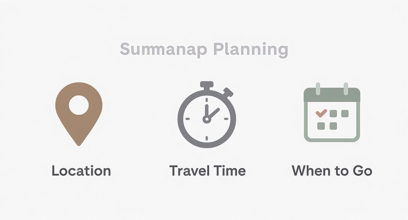 Visual illustrating Summanap Planning, showing location, travel time, and when to go icons.