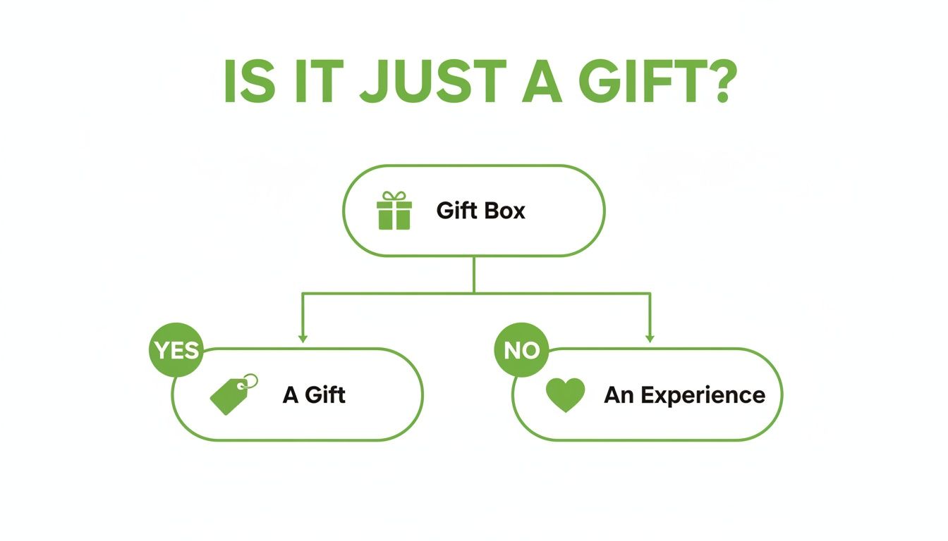 Flowchart asking 'Is it just a gift?' leading to 'A Gift' or 'An Experience' from a 'Gift Box'.