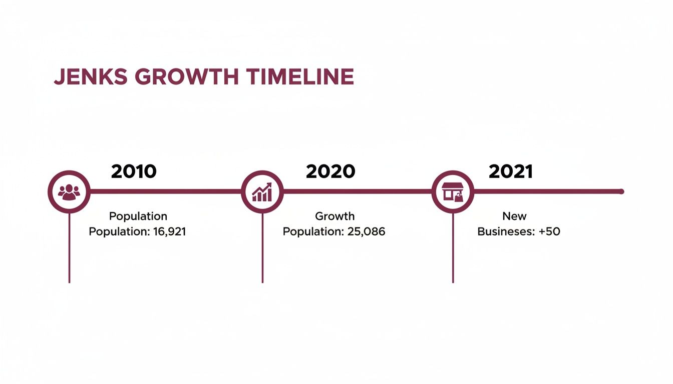 Jenks Growth Timeline displaying population data for 2010 and 2020, plus new businesses in 2021.