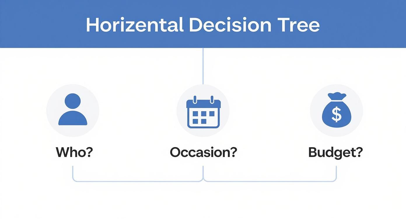 Horizontal decision tree diagram showing three categories: who, occasion, and budget for gift selection