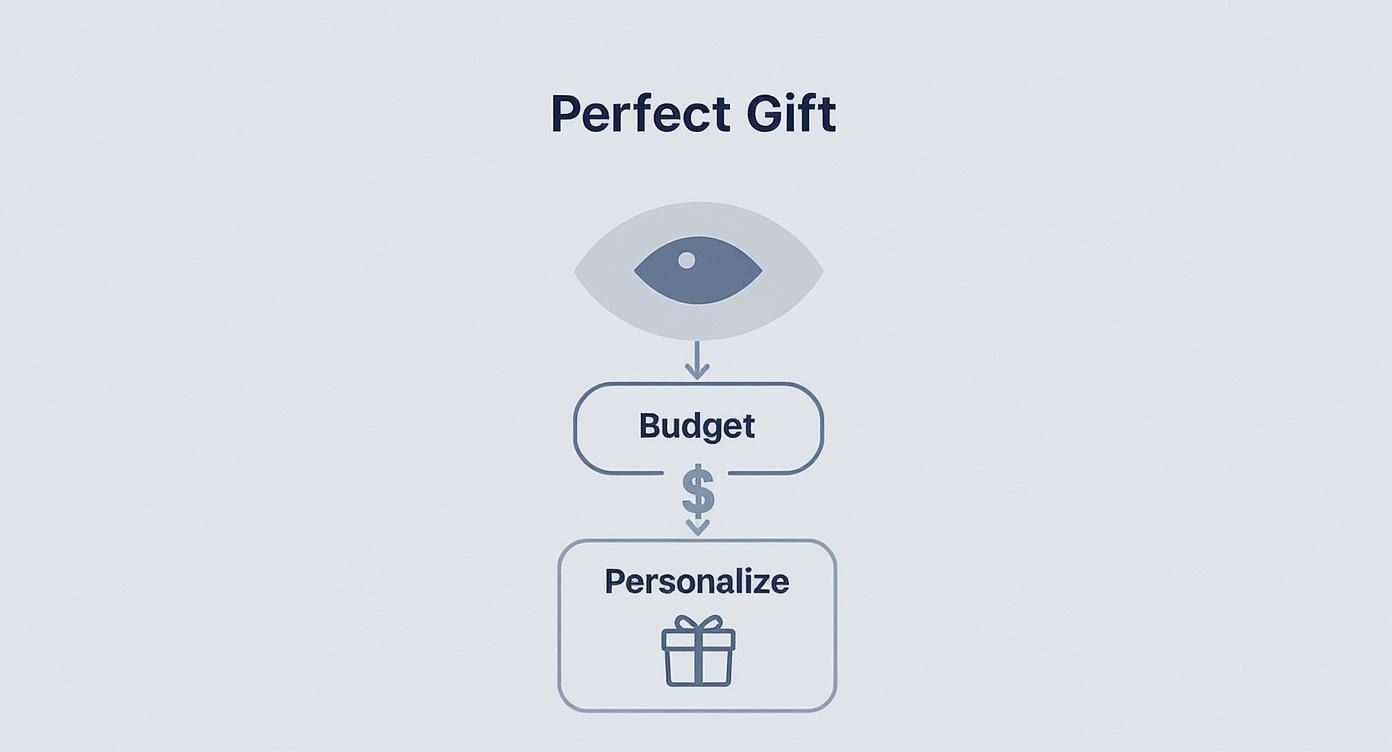 A flowchart illustrating steps to find the perfect gift, including vision, budget, and personalization.