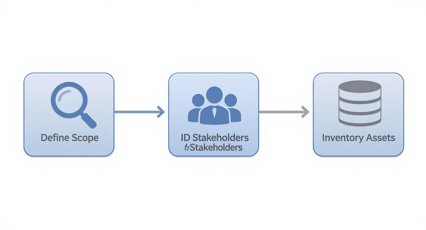A blue and white flowchart illustrating three key steps: Define Scope, Identify Stakeholders, and Inventory Assets.