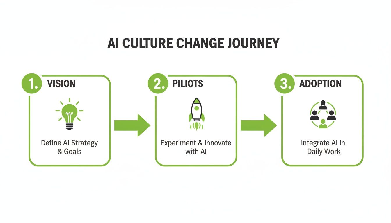 A three-step diagram titled 'AI Culture Change Journey' showing Vision, Pilots, and Adoption.