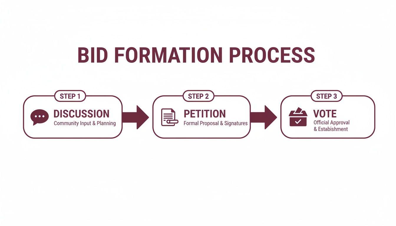 A flowchart illustrating the three steps of the BID formation process: discussion, petition, and vote.