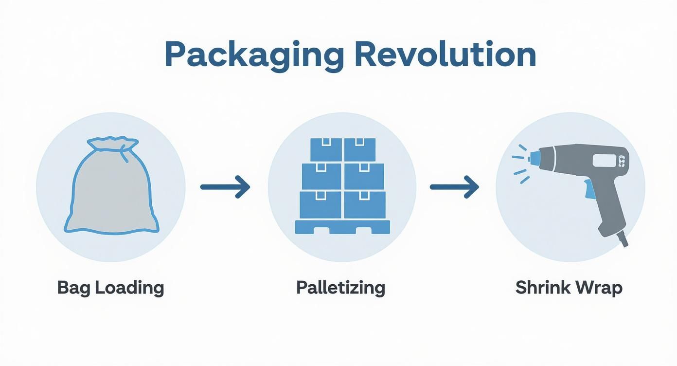 Three-step packaging revolution process showing bag loading, palletizing boxes, and shrink wrap application