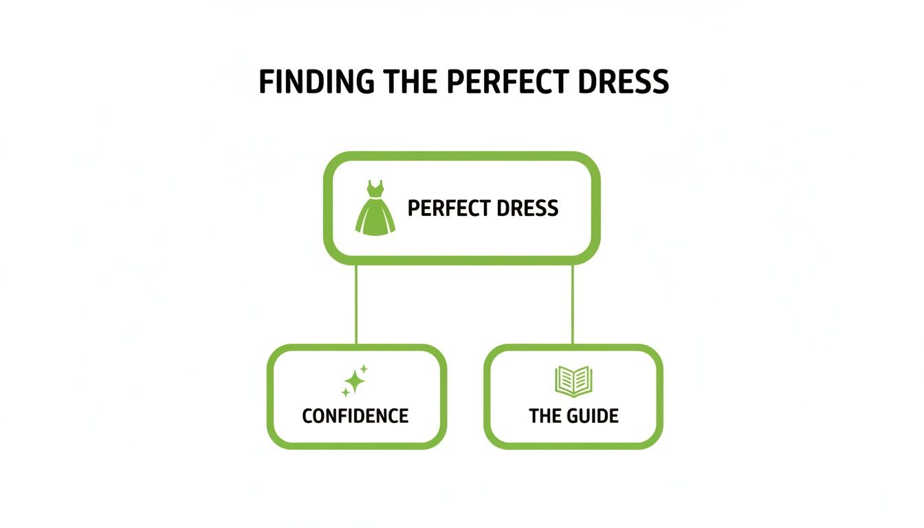 A green and white flowchart diagram titled 'Finding the Perfect Dress', connected to 'Confidence' and 'The Guide'.