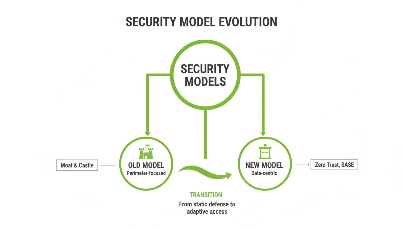 Diagram illustrating the evolution of security models from old perimeter-focused to new data-centric approaches.