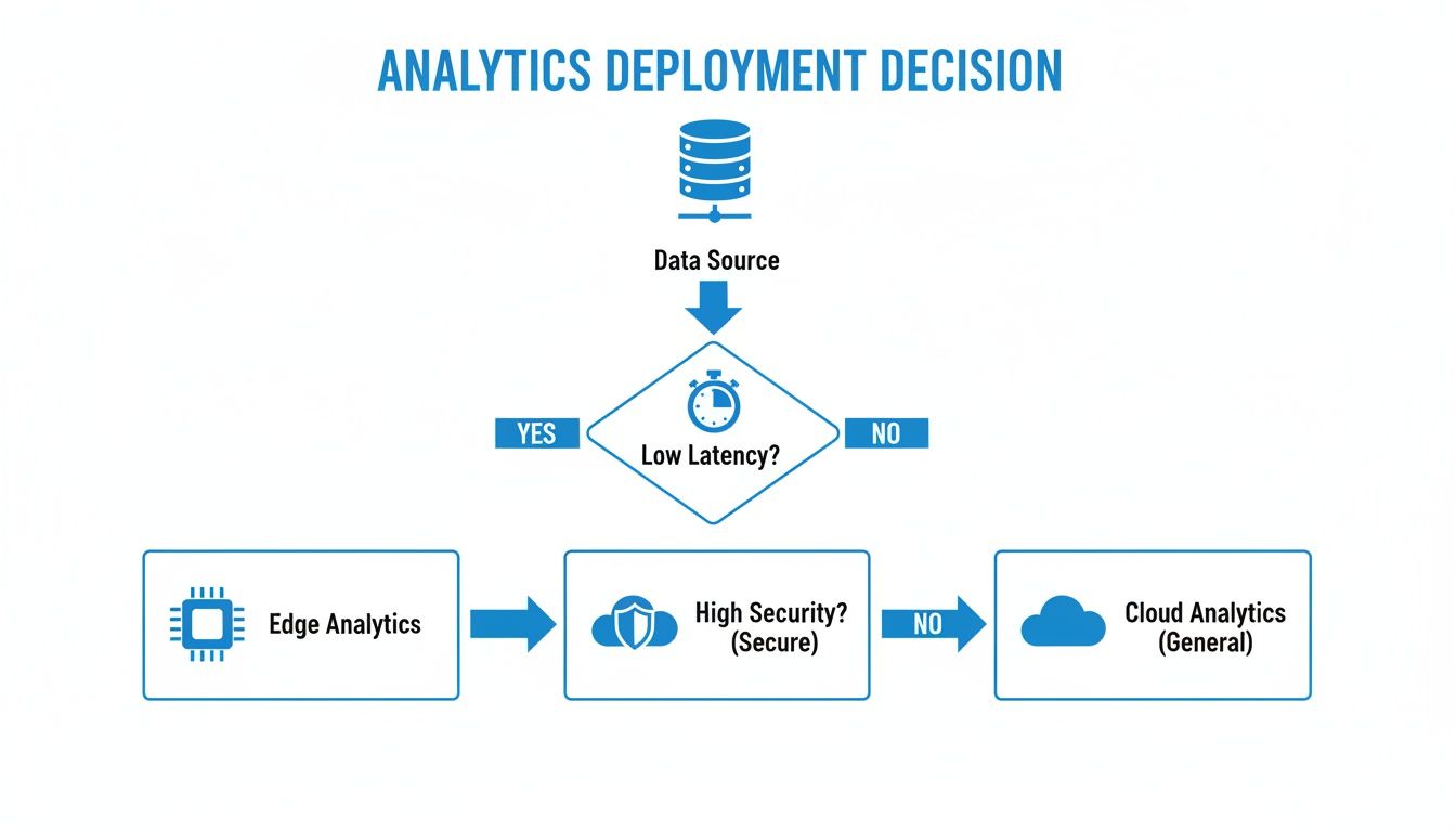 Flowchart illustrating analytics deployment decisions based on low latency and high security requirements.