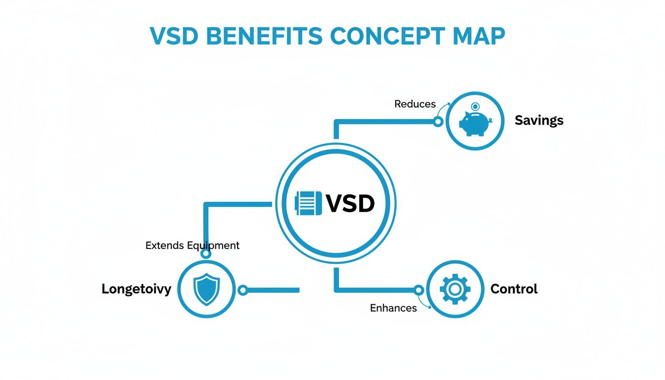 A concept map illustrating VSD benefits: reduces savings, extends equipment longevity, and enhances control.