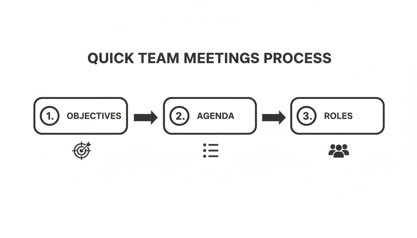 Infographic about how to run effective team meetings