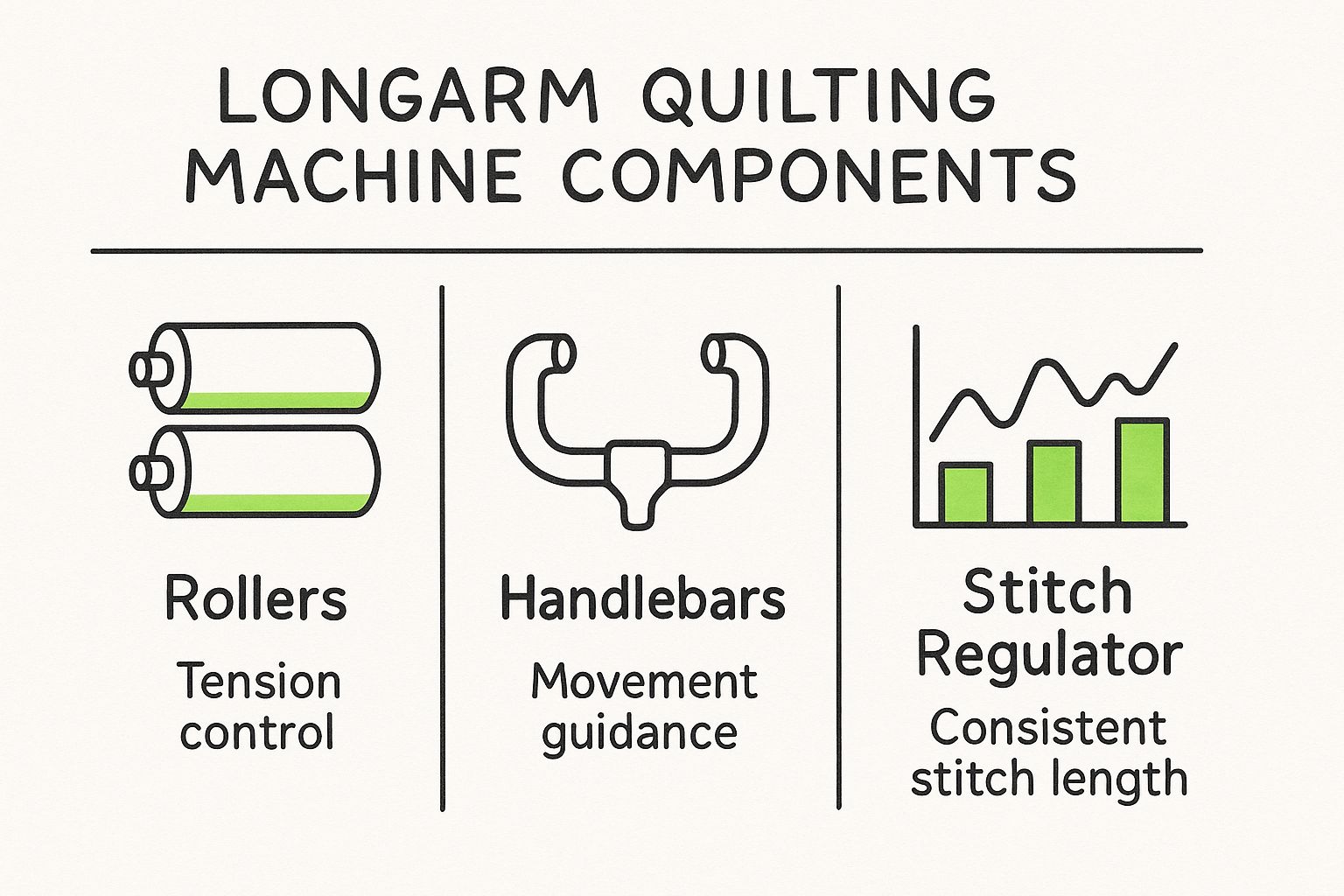 Infographic comparing the functions of Rollers, Handlebars, and Stitch Regulator in a longarm quilting machine.
