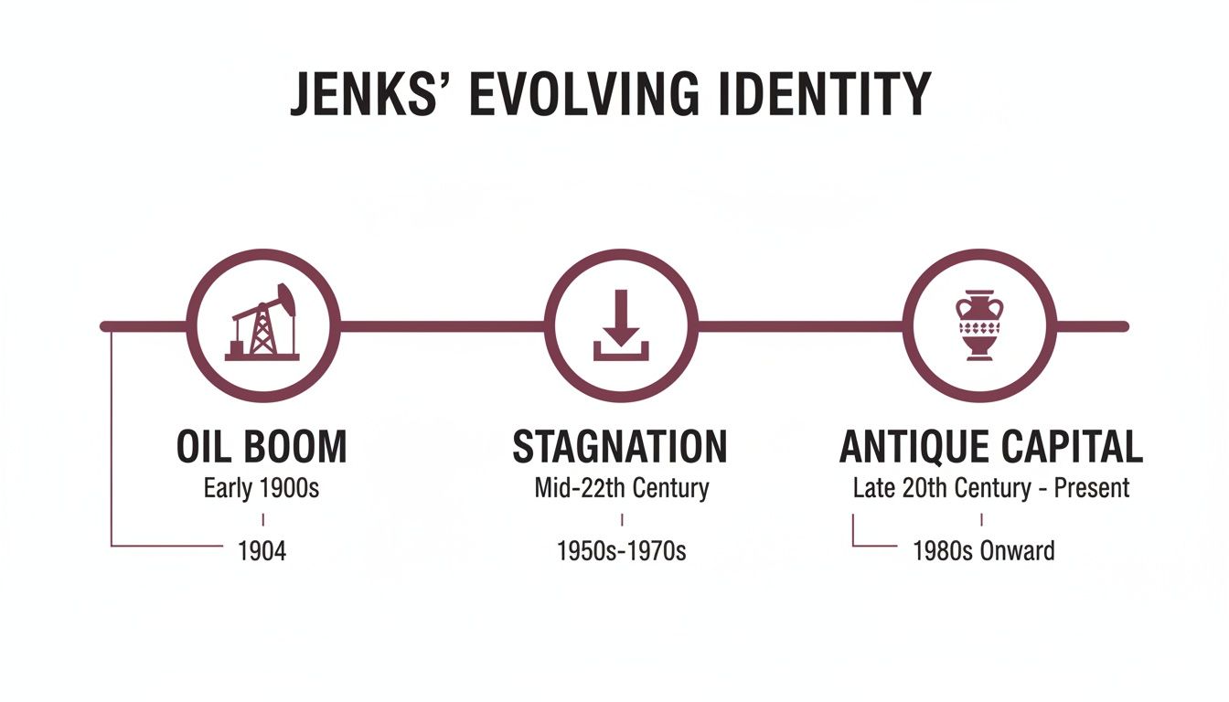 Timeline of Jenks' identity evolution from Oil Boom to Stagnation to Antique Capital.
