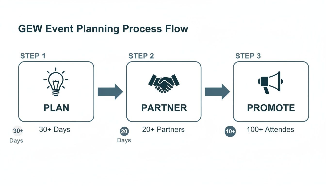 GEW Event Planning Process Flow showing three steps: Plan, Partner, and Promote.