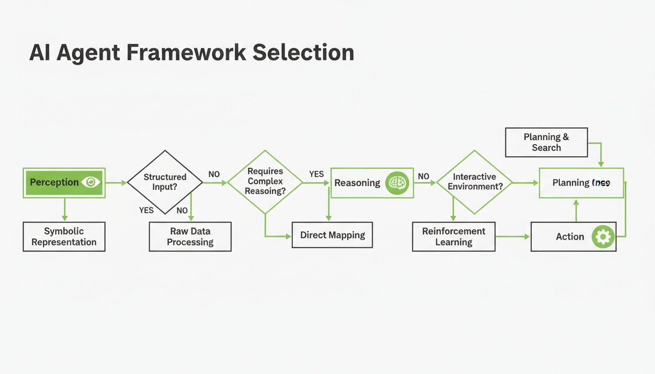 A flowchart illustrating the AI agent framework selection process, from perception through reasoning to action.