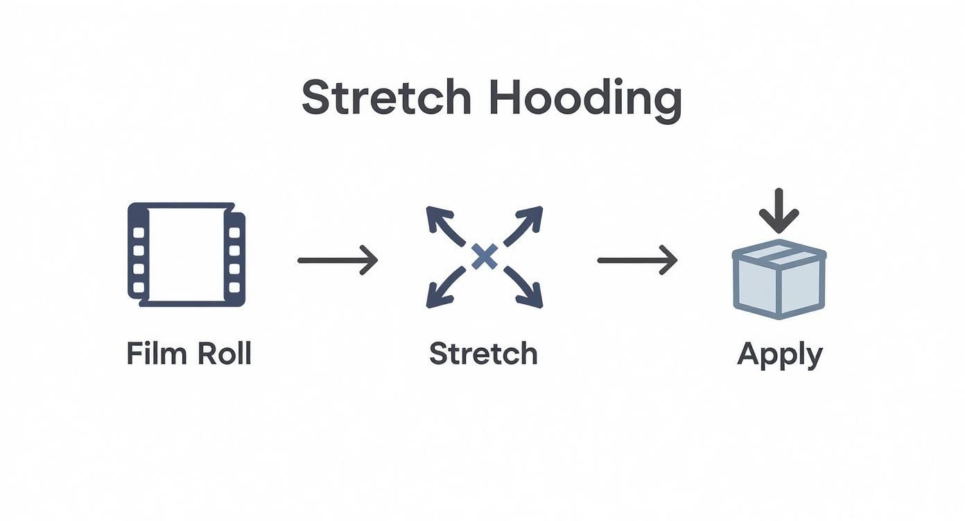 A diagram illustrating the stretch hooding process, from film roll to stretching and final application.
