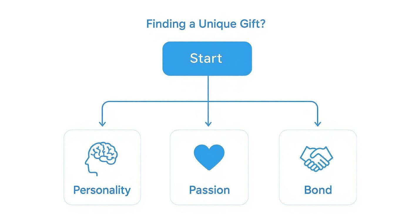Flowchart diagram for finding a unique gift, featuring choices for personality, passion, or bond.