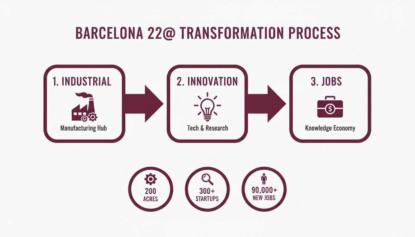 Infographic showing Barcelona 22@ transformation process from industrial manufacturing to innovation and knowledge economy.