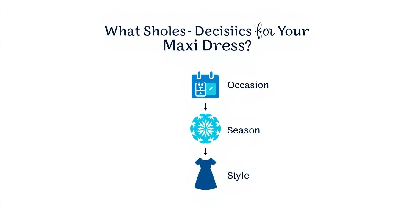 Infographic about what shoes to wear with maxi dresses