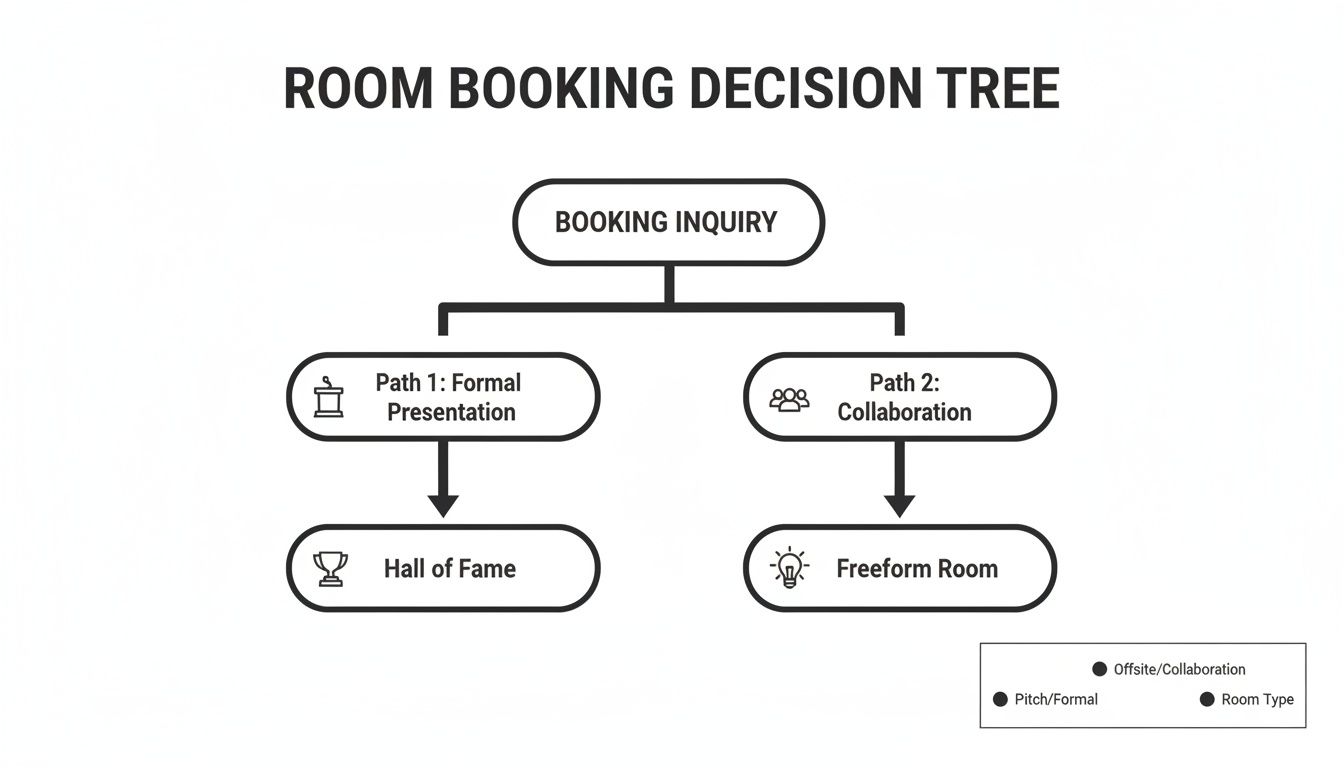 A decision tree diagram shows two main paths for room booking: 'Formal Presentation' leads to the Hall of Fame Room, while 'Collaboration' leads to the Freeform Room, illustrating a goal-oriented selection process.