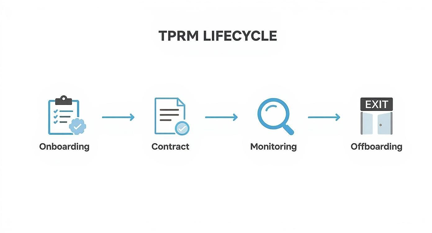 Infographic about what is third party risk management