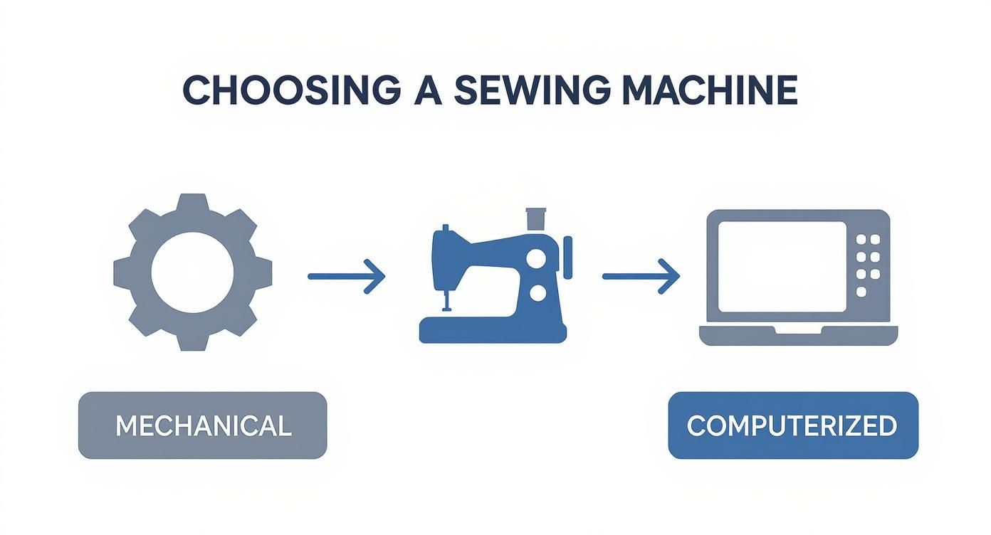Diagram showing progression from mechanical gear icon to traditional sewing machine to computerized machine
