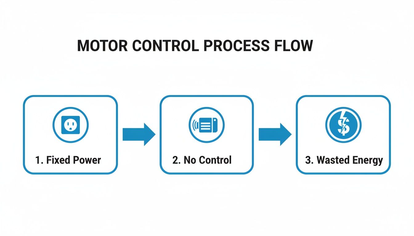 Flowchart illustrating motor control process: fixed power leads to no control, resulting in wasted energy.