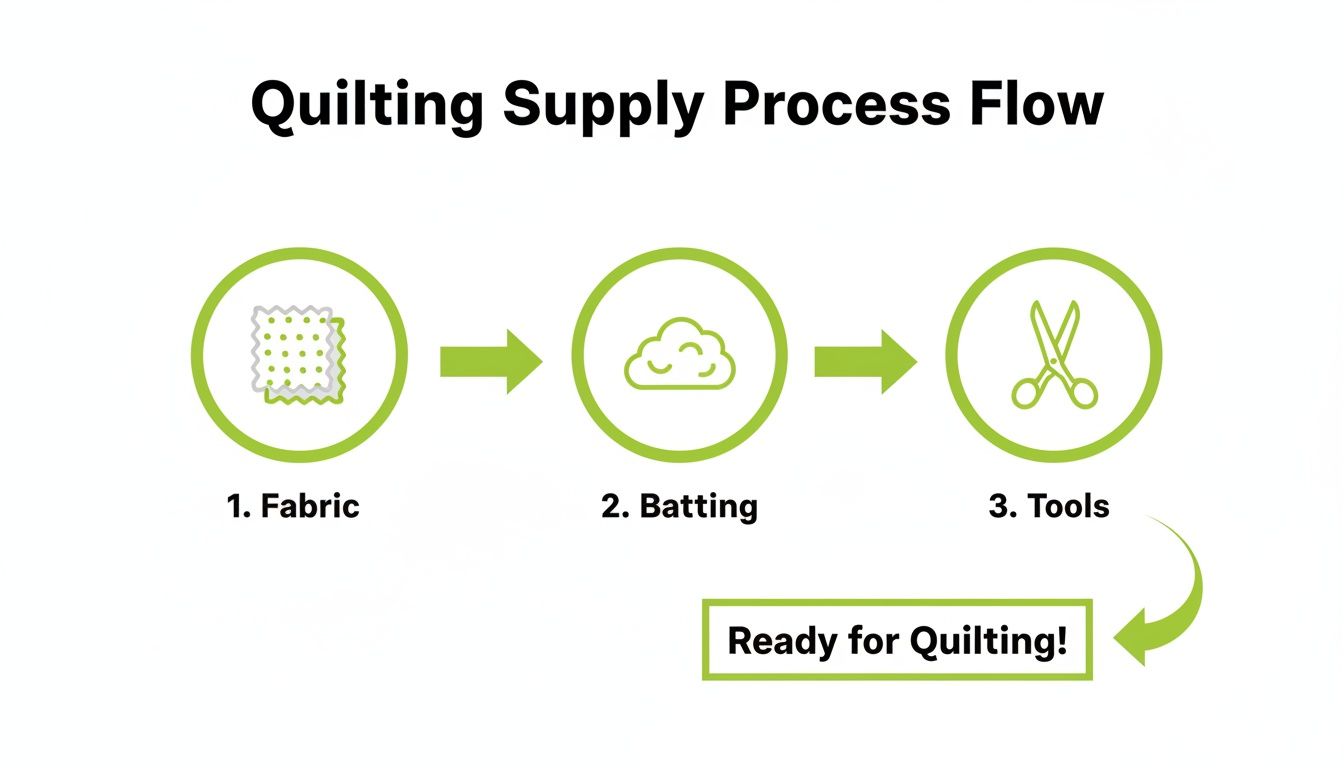 A green process flow diagram showing quilting supplies: 1. Fabric, 2. Batting, 3. Tools, leading to 'Ready for Quilting!'.
