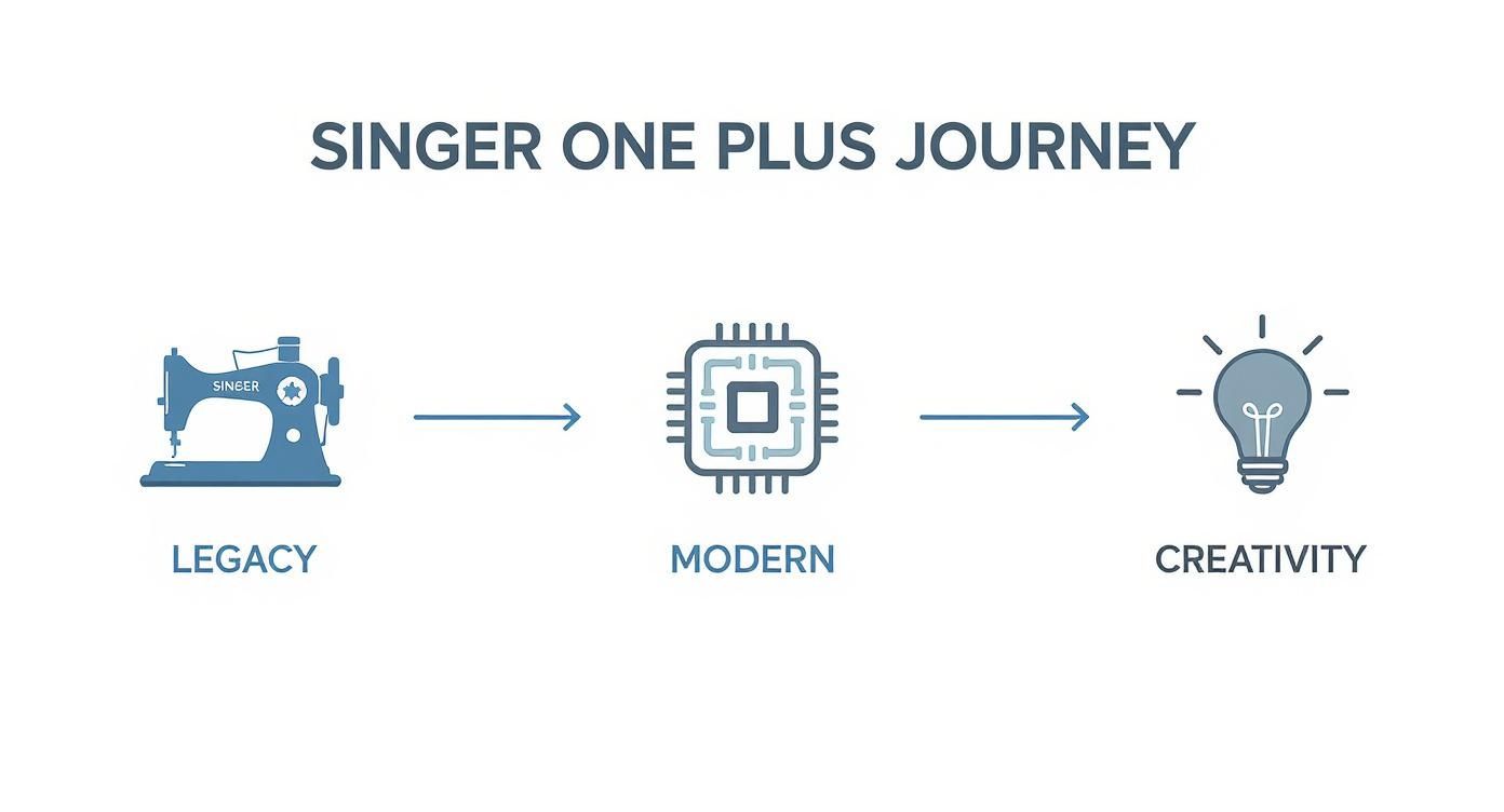 Infographic about singer one plus sewing machine