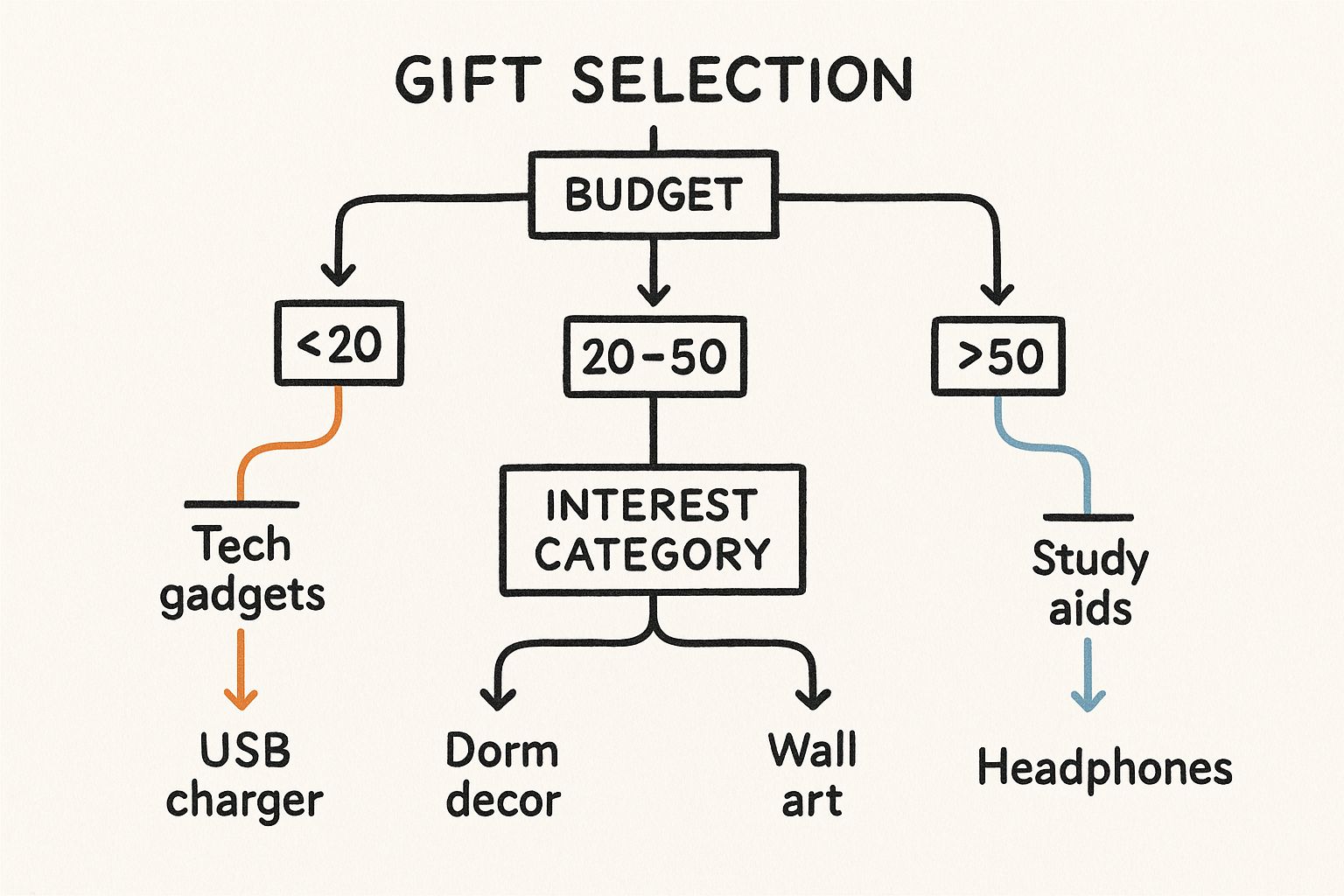 Infographic about college student gift ideas