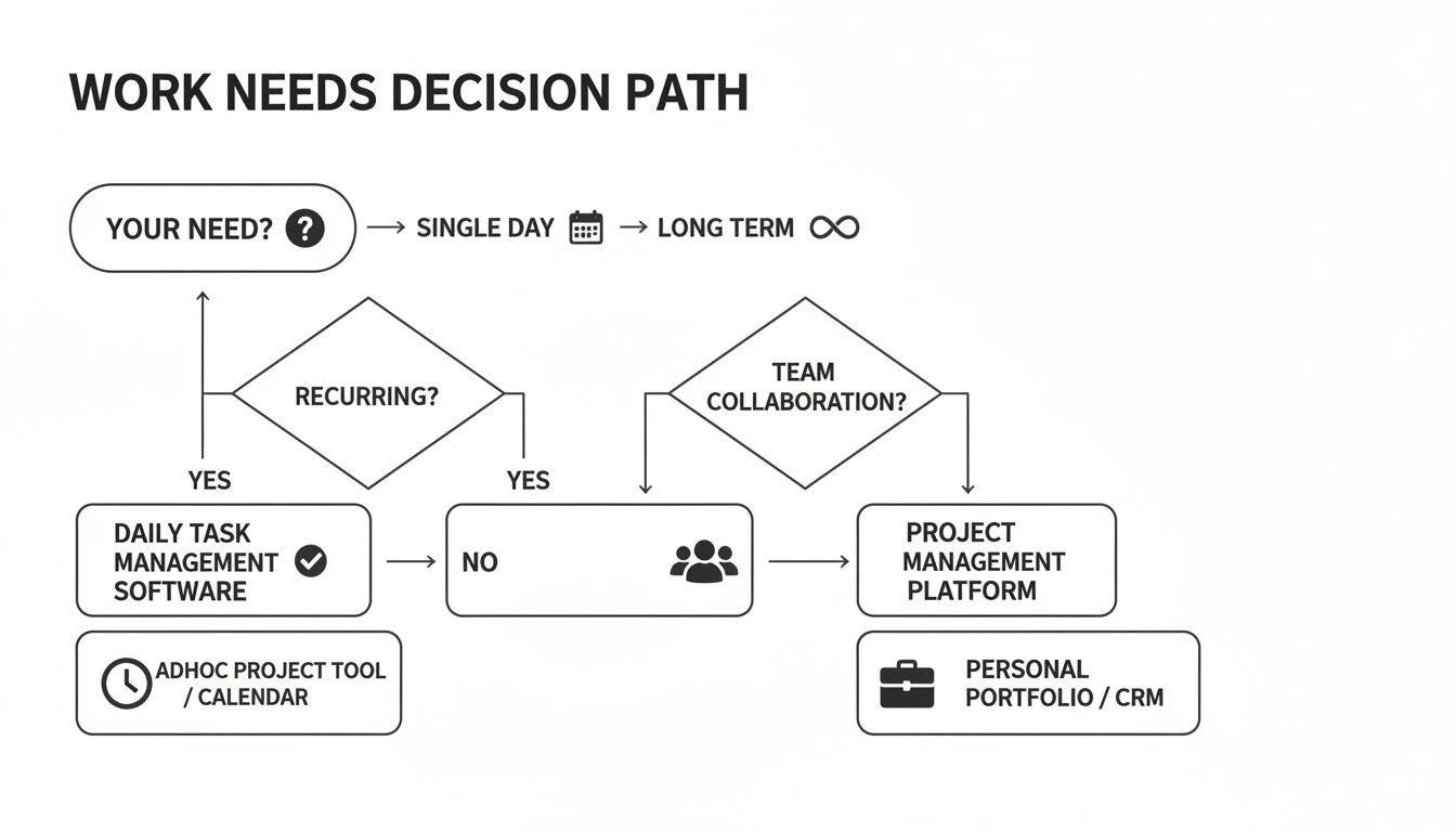 A flowchart showing a decision-making process for choosing a workspace, starting with 'Work Needs?' and branching to solutions like day pass, membership, or meeting room.