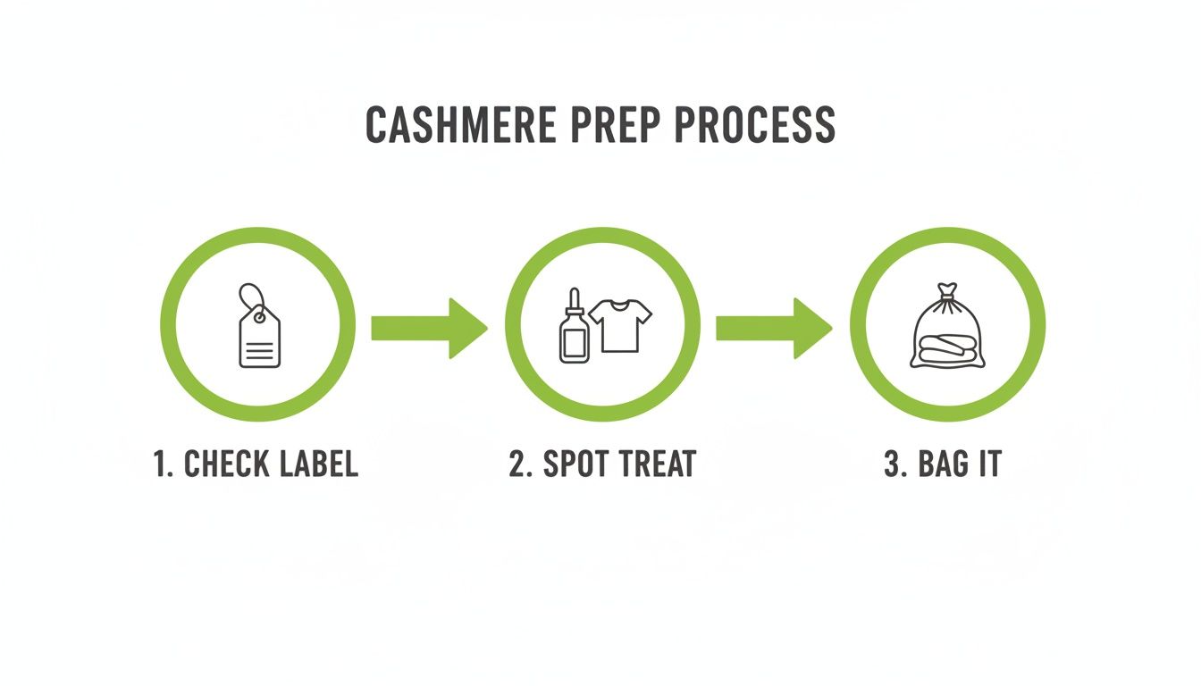 A graphic showing a 3-step cashmere prep process: check label, spot treat, and bag it.