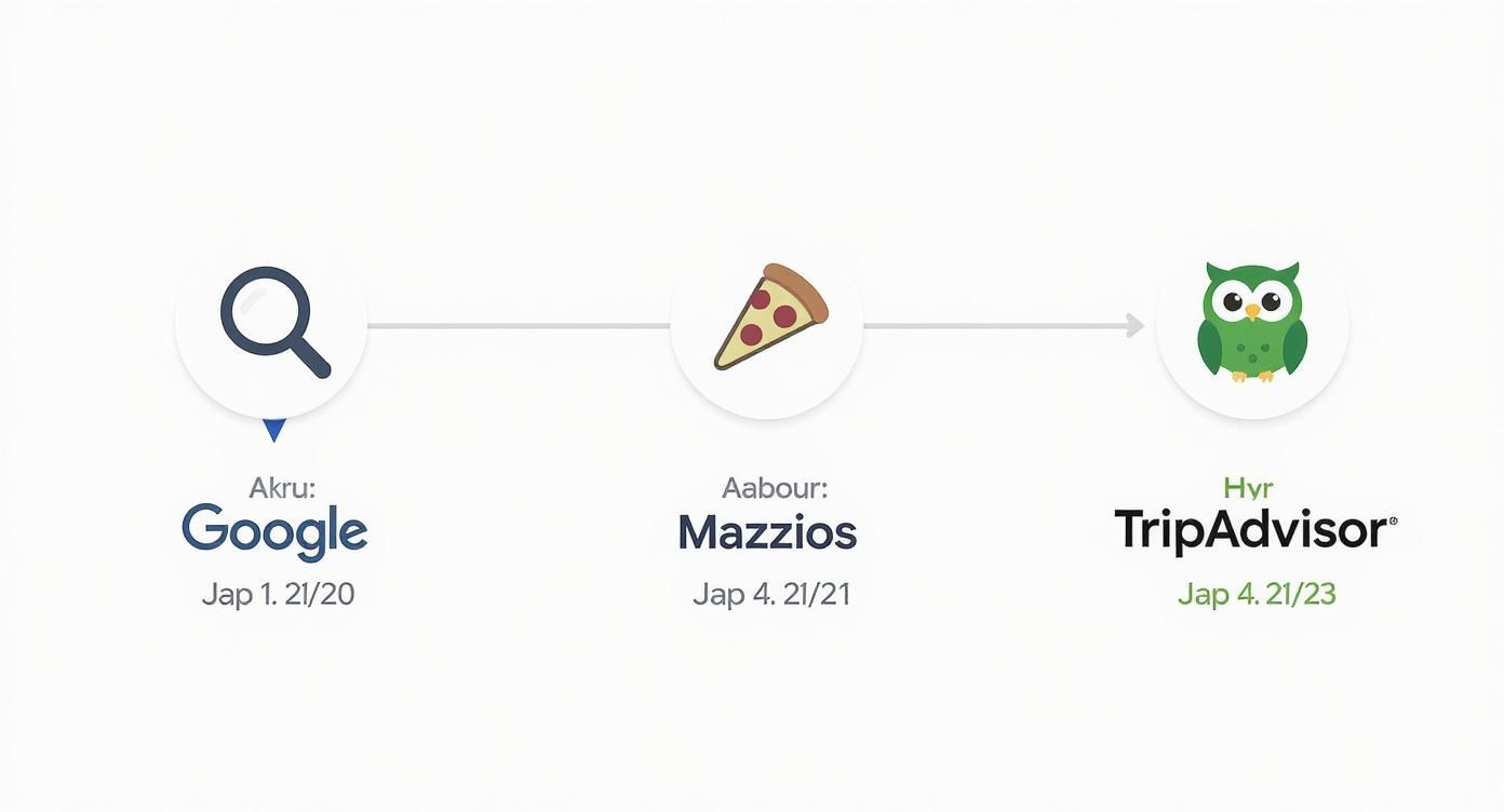 Infographic about mazzios jenks oklahoma​