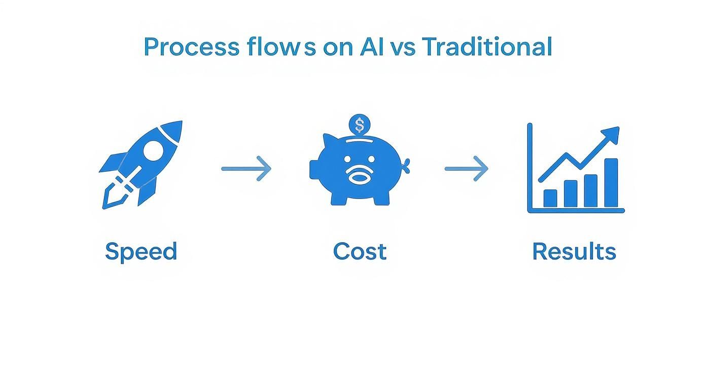 Infographic comparing AI-driven consulting services to traditional methods, showing icons for speed, cost, and results.