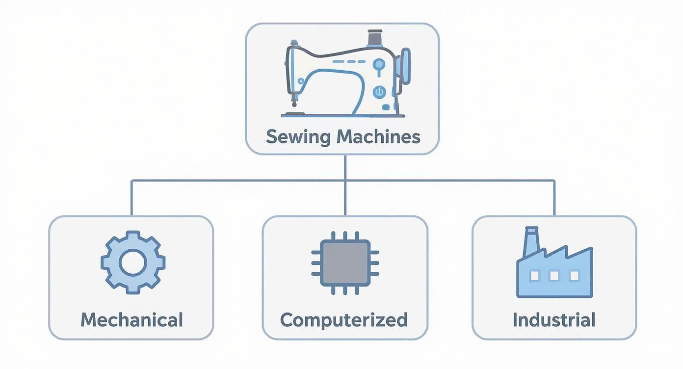 A diagram showing the classification of sewing machines into mechanical, computerized, and industrial types.