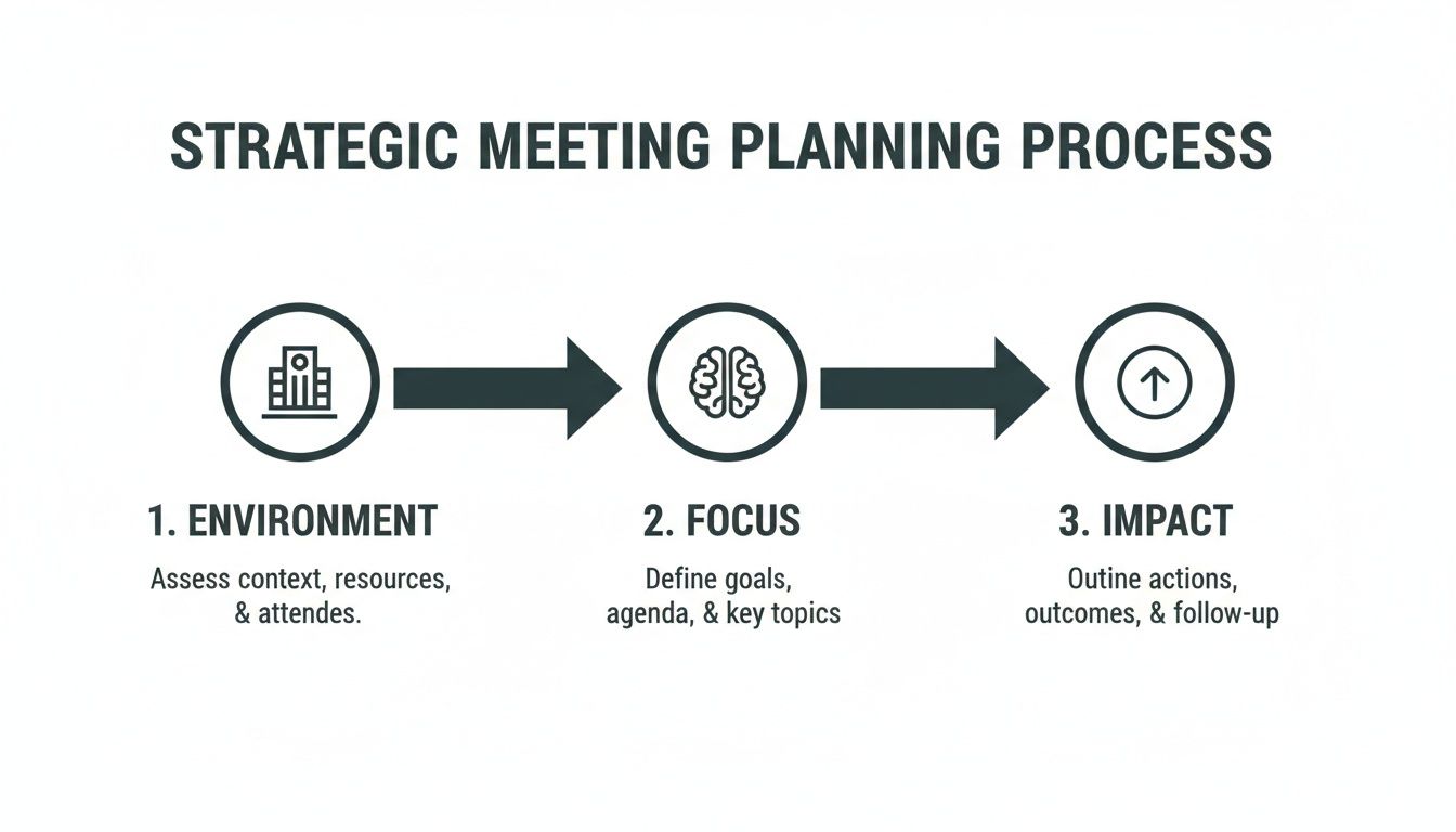 A strategic meeting planning process diagram with three steps: Environment, Focus, and Impact.