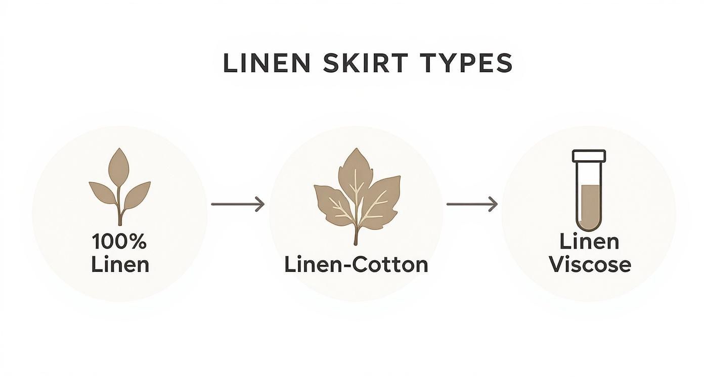 Diagram showing three linen skirt fabric types: 100% linen, linen-cotton blend, and linen viscose