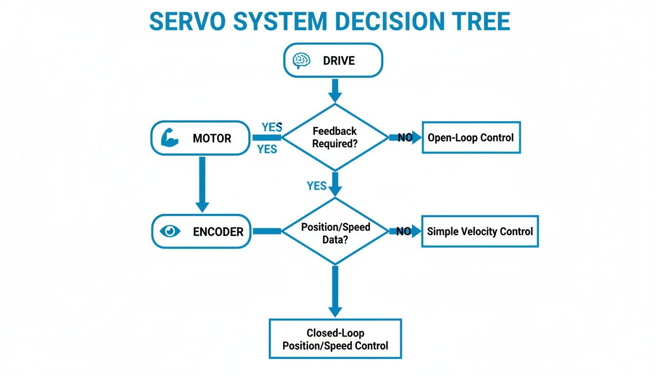 A flowchart illustrating the servo system decision tree, guiding from drive to control types based on feedback and data needs.
