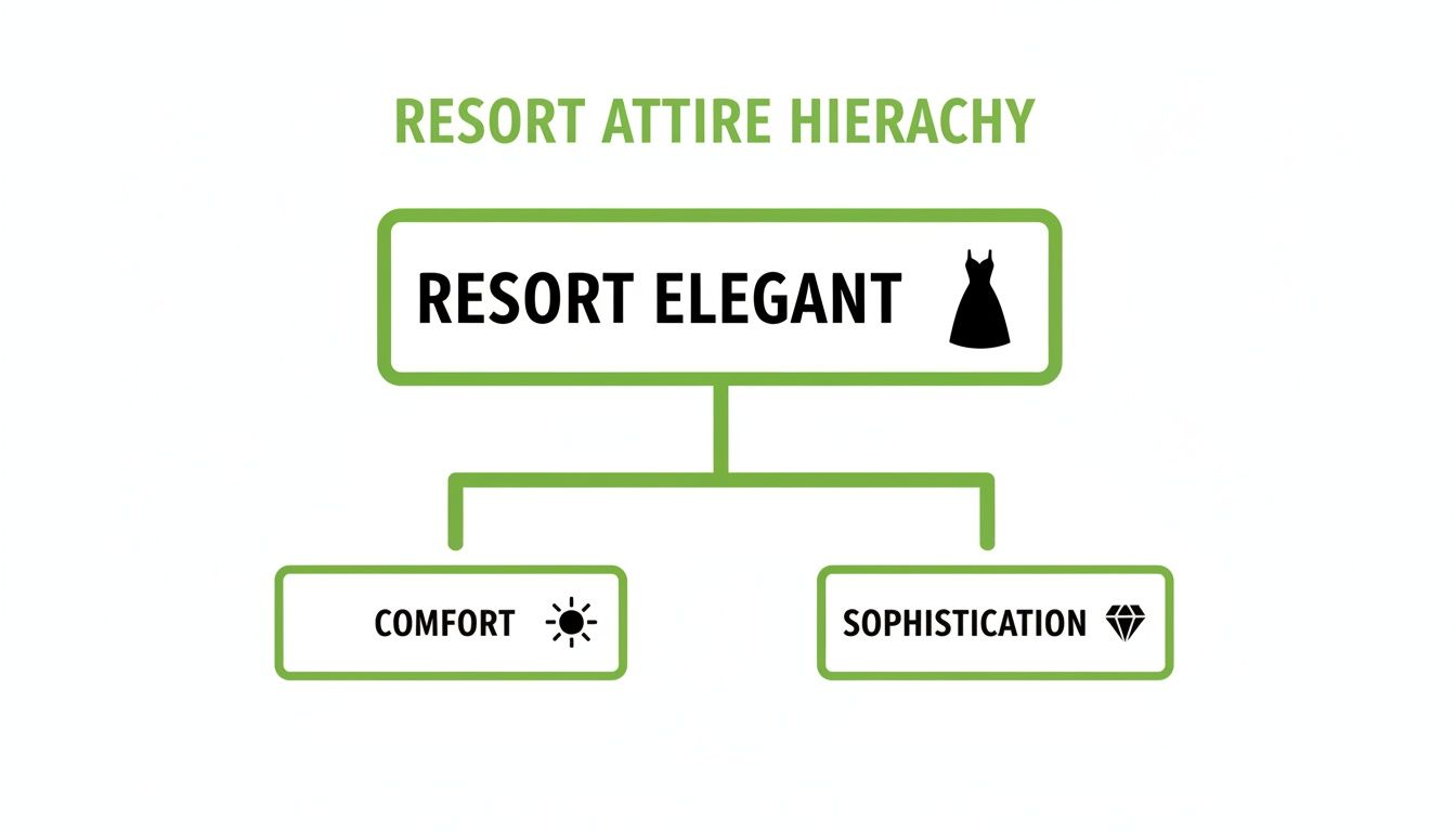 A diagram illustrating the Resort Attire Hierarchy, showing Resort Elegant branching into Comfort and Sophistication.