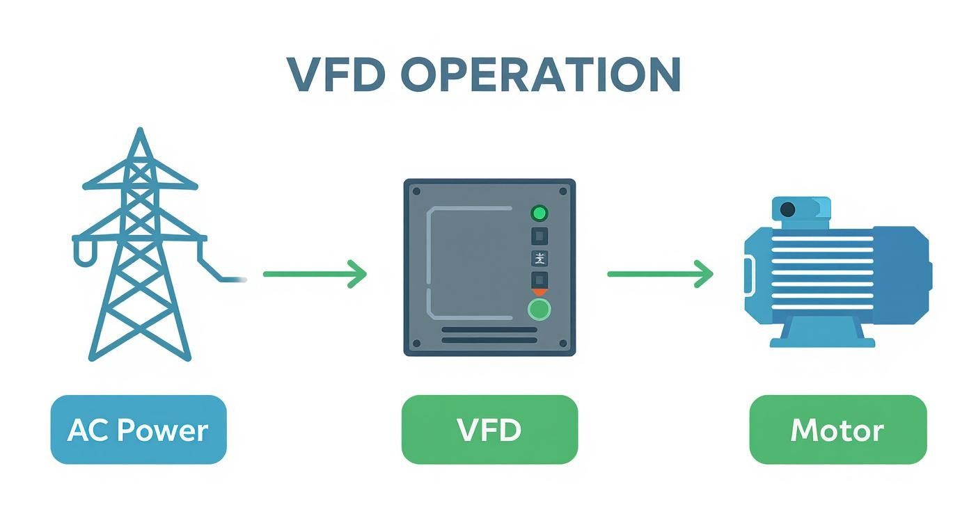Infographic showing the three-step power conversion process of a VFD, from AC power to the drive to the AC motor.