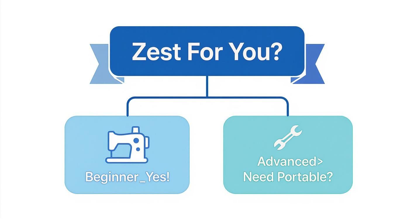 Infographic about Is the Baby Lock Zest suitable for beginners or advanced sewers?