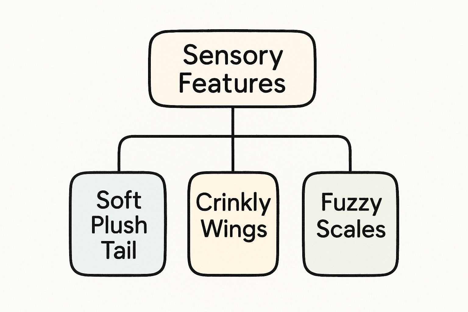 Infographic about jellycat dragon book