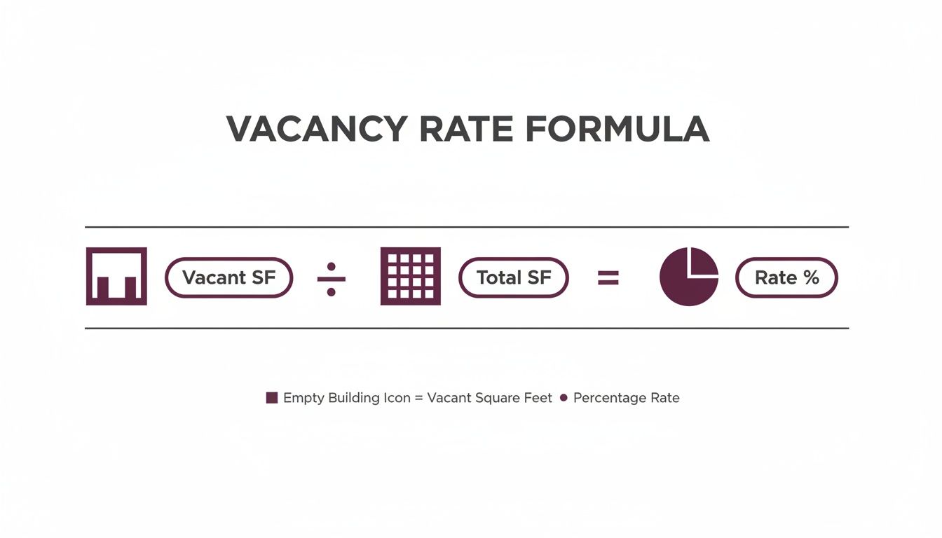 Visual representation of the vacancy rate formula, showing vacant square feet divided by total square feet equals percentage rate.